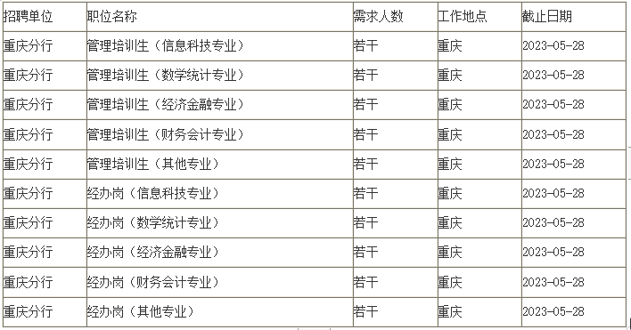 重庆银行招聘,重庆校招