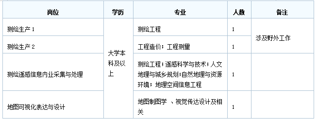 重庆测绘院招聘